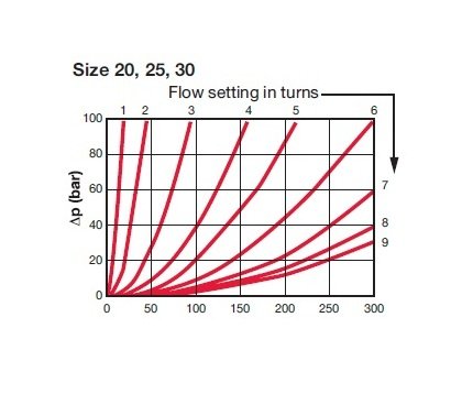DRV-25 SAE Flow Control Valve with Check - Image 5