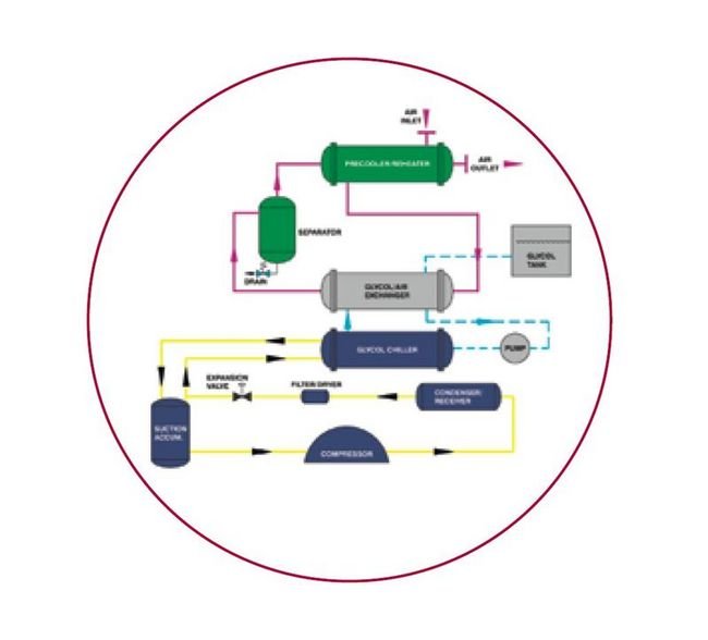 Energy Saver RCD Cycling Refrigerated Dryer - 6500 lb, 15 HP - Image 5