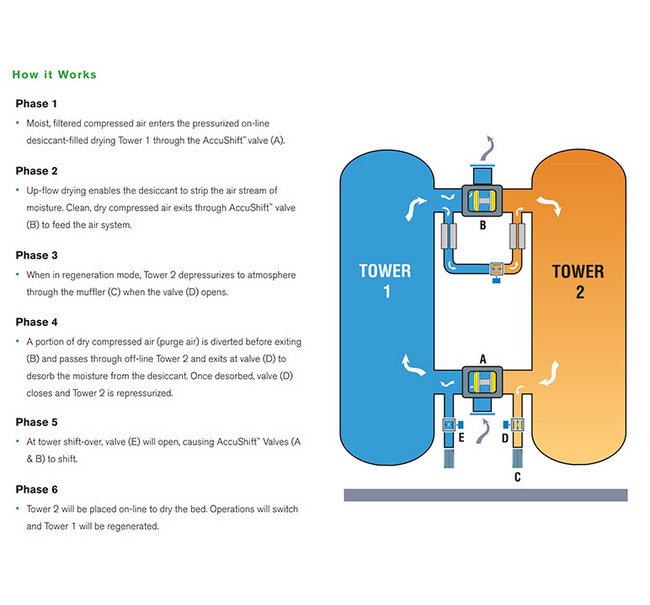 Hankison HHE Series Heatless Desiccant Air Dryer - 2100 scfm Inlet Flow Capacity - Image 5