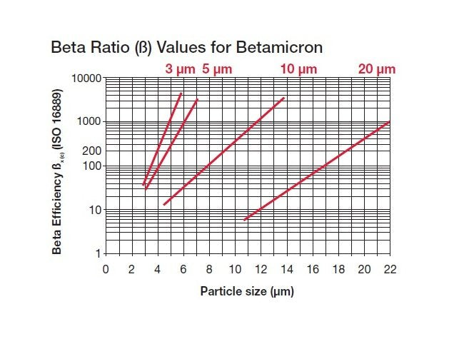 HYDAC Filter Elements MA for Spin-On Filters - Image 2