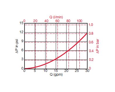 HYDAC In-Line Industrial Filter - DF Series (6090 PSI) - Image 5
