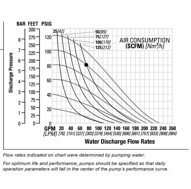 3" Flanged PWR-FLO AODD Pump, Polypropylene with PTFE Diaphragm - Image 2