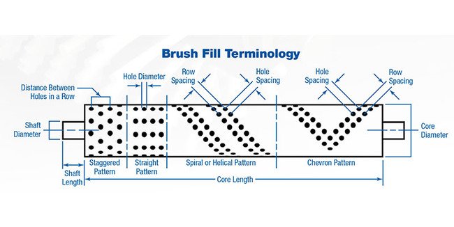 Tanis® Stack Brushes - Replaceable Sections for Cost Savings - Image 5
