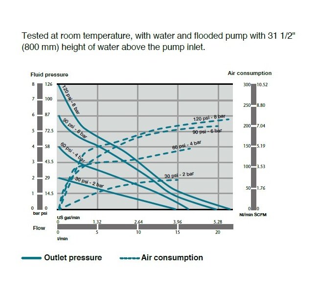 SAMOA DC20 Plastic Air Operated Double Diaphragm (AODD) Pump - Image 3