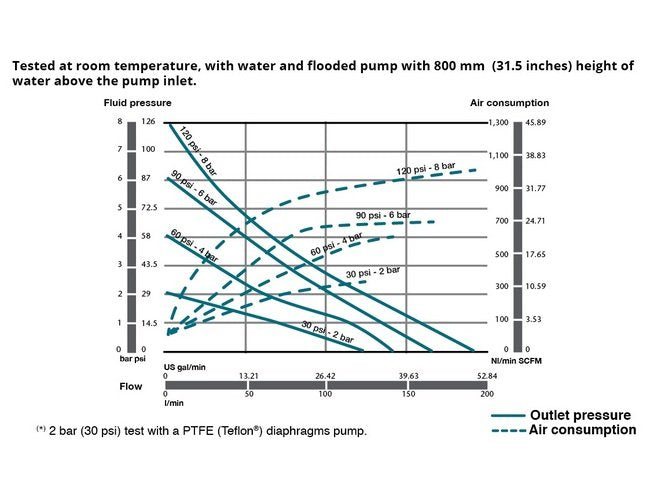 SAMOA DP200-P Plastic Air Operated Double Diaphragm Pump - Image 3