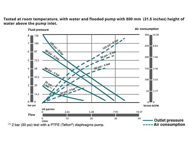 SAMOA DirectFlo Plastic Air Operated Double Diaphragm (AODD) Pump DF30 - Image 3
