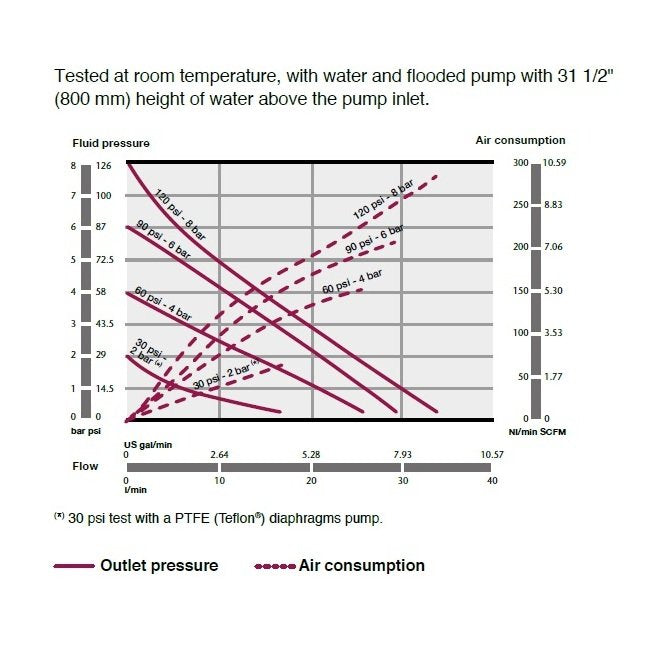 SAMOA DirectFlo® Plastic AODD Pump DF30T - Image 3