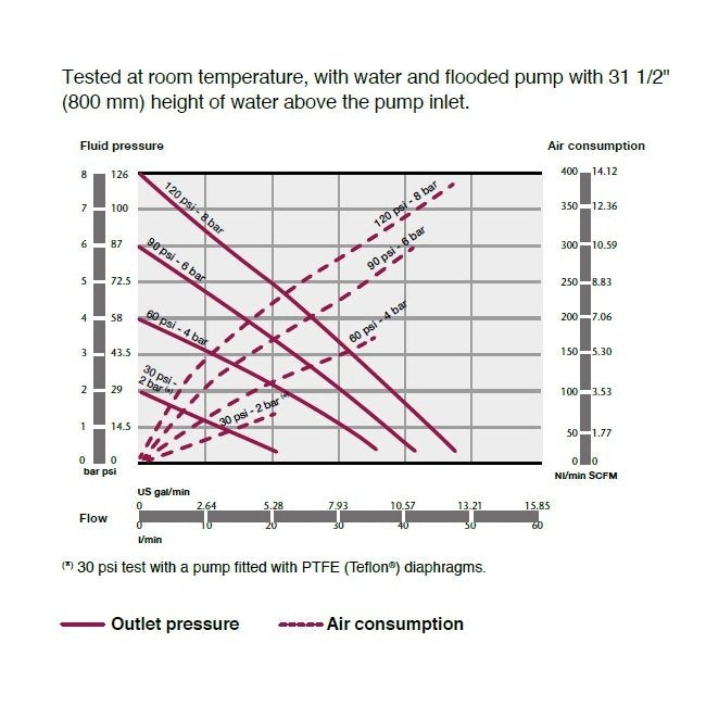 SAMOA DirectFlo Plastic AODD Pump DF50-P - Image 3