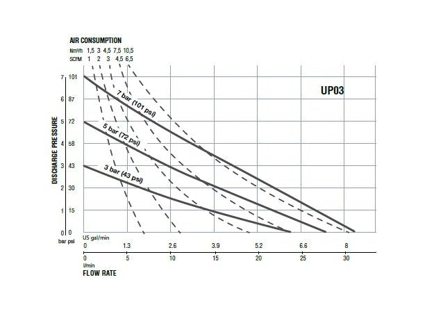 SAMOA Plastic Air Operated Double Diaphragm (AODD) Pump UP03 - Image 3