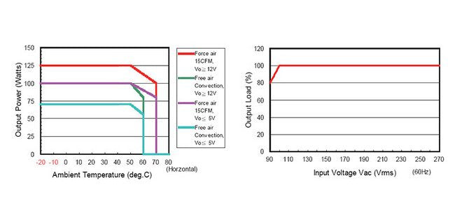 Adjustable Output Voltage Range Switch Mode Power Supply - ABU 125 Series - Image 5