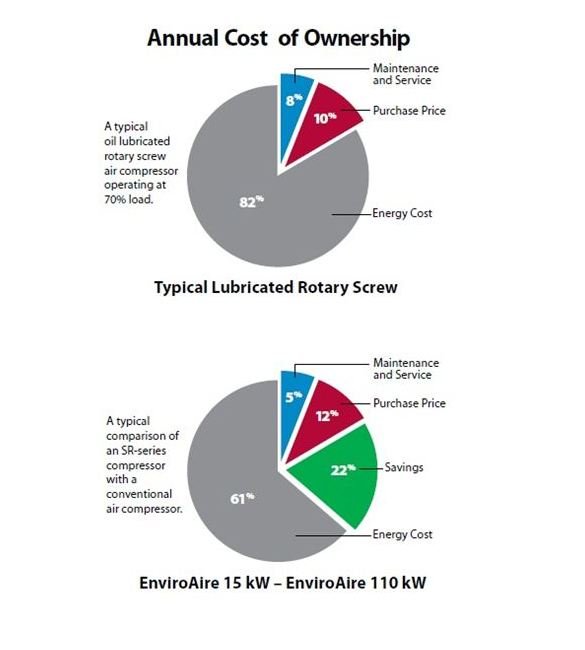 EnviroAire Oil-Free Variable Speed Rotary Screw Compressors - Image 2