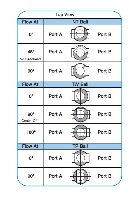 1/2" CPVC 3-Way True Union Ball Valve with FPM O-Rings - Image 3