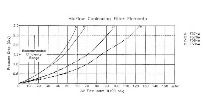 Arrow Pneumatics F4/F5/F6 MidFlow Coalescing Air Filter, 3/4in Pipe Size - Image 8