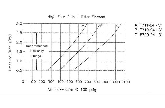 Arrow Pneumatics F7 770 scfm High Flow Coalescing Air Filter - Image 7