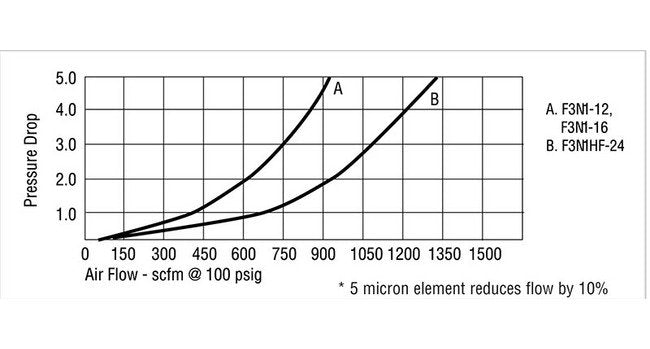 Arrow F3 3 Inch High Flow Particulate Air Filter - Image 7