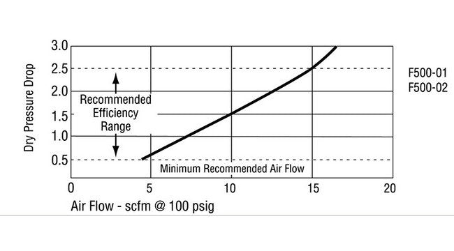 Arrow Pneumatics F4/F5/F6 1/4" Mini Coalescing Air Filter - Image 8