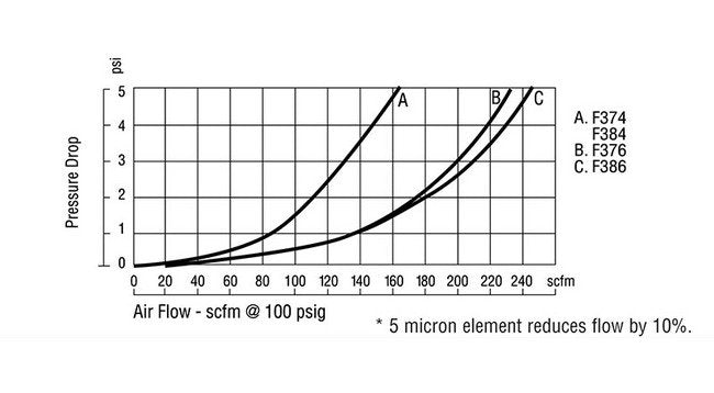 Arrow Pneumatics F3 1/2in Pipe Size Mid Flow Particulate Air Filter - Image 7