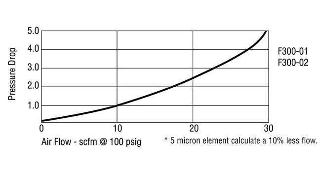 Arrow F3 Particulate Air Filter, 1/8 in Pipe Size - Image 7