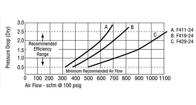 Arrow Pneumatics 3 Inch High Flow Oil Removing Air Filter - Image 8