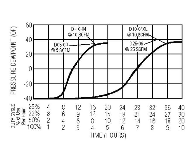 Arrow Pneumatics In-Line Desiccant Dryer - 0.5-5 scfm Flow Rate - Image 7