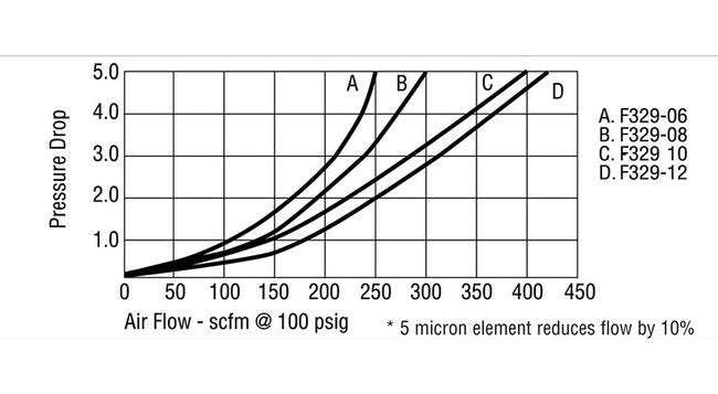 Arrow Pneumatics F3 3/4 Inch High Flow Particulate Air Filter - Image 7
