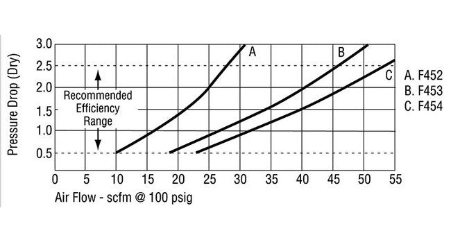 Arrow Pneumatics F4/F5/F6 Coalescing Air Filter - 1/2 in Pipe Size, Tri-Star Oil Removing - Image 8