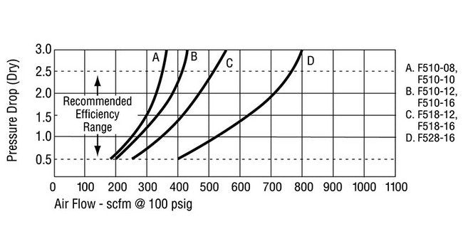 Arrow Pneumatics 2 Inch High Flow Coalescing Air Filter - Image 8