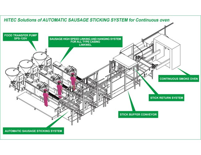 Automated Sausage Linking System - Image 3