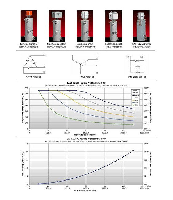 CAST-X 2500 Industrial Circulation Heater - Image 4