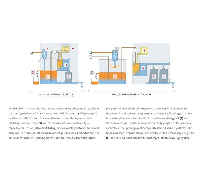 High-Capacity Oil-Water Separators with Flocculation Technology - Image 4