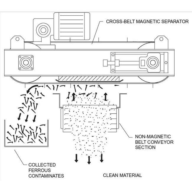 Vecoplan® Cross Belt Magnetic Separators - Image 2