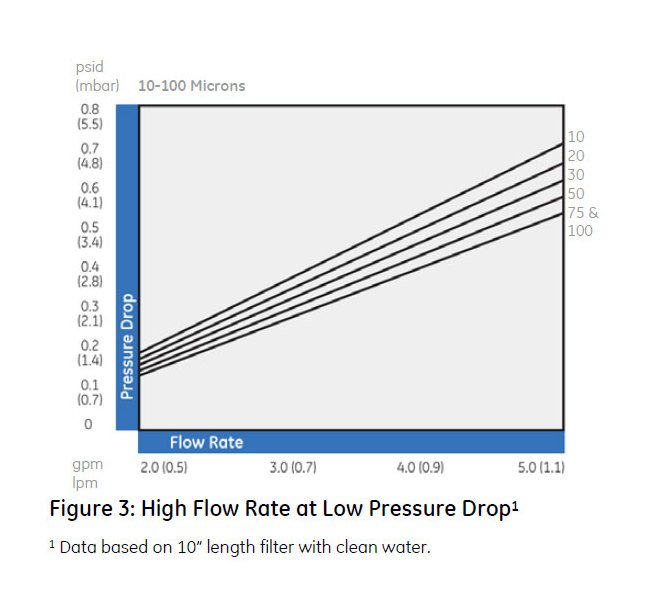 GE Hytrex Depth Cartridge Filters - Image 5