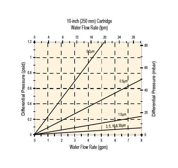 Polypropylene Depth Filter Cartridges - Image 2
