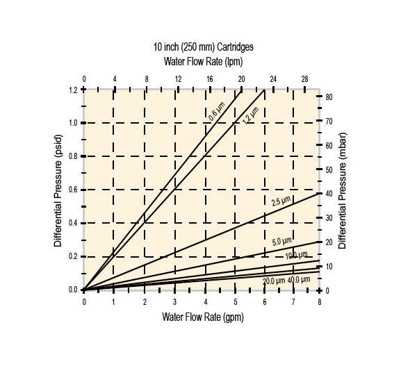 Polyflow Absolute Rated Depth Cartridges - Image 2