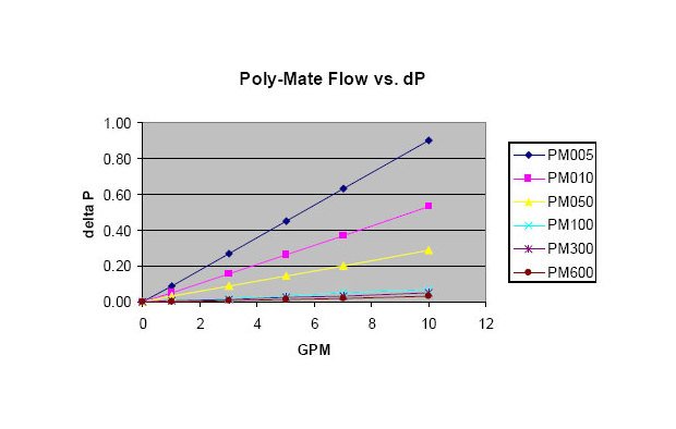 Parker Poly-Mate PM/PXD Depth Filter Cartridges - Image 2