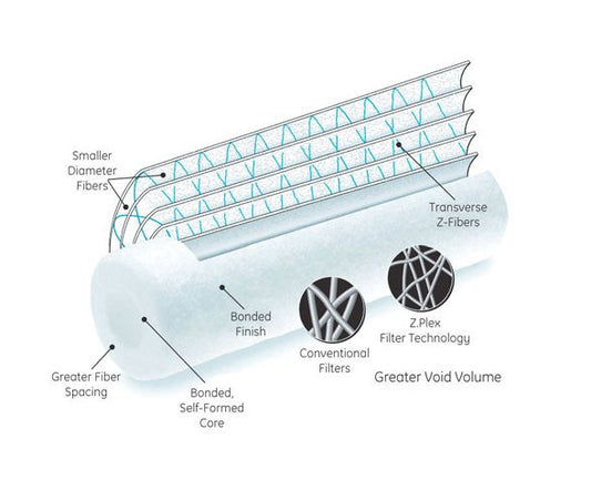 GE ROSave.Z Depth Filter Cartridge - 1 Micron - Image 1