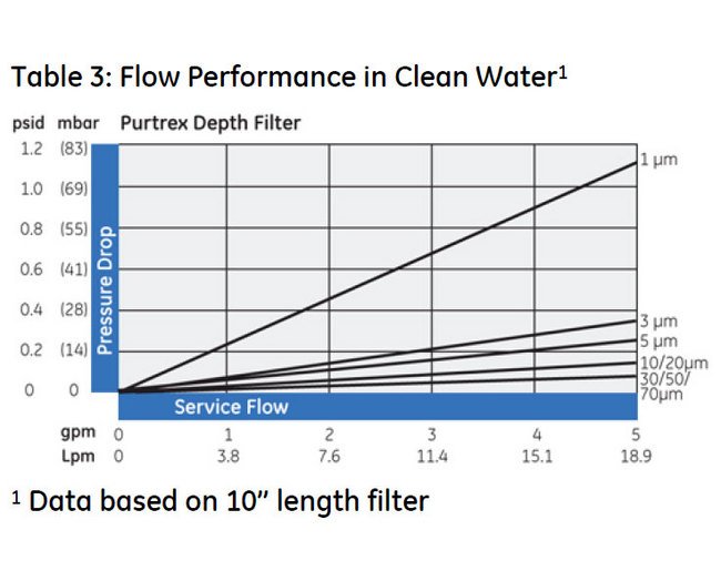 GE Purtrex Depth Cartridge Filters | 30 Micron | 10in - Image 5