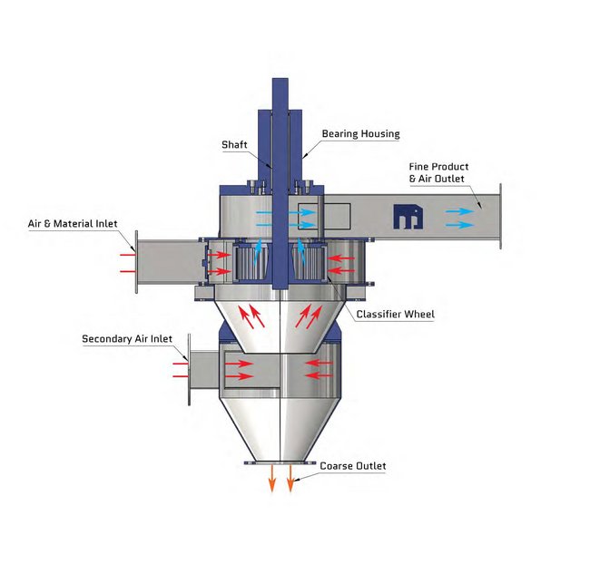High-Efficiency DP® AEROVA Air Classifier RPM Air Classifier - Image 4