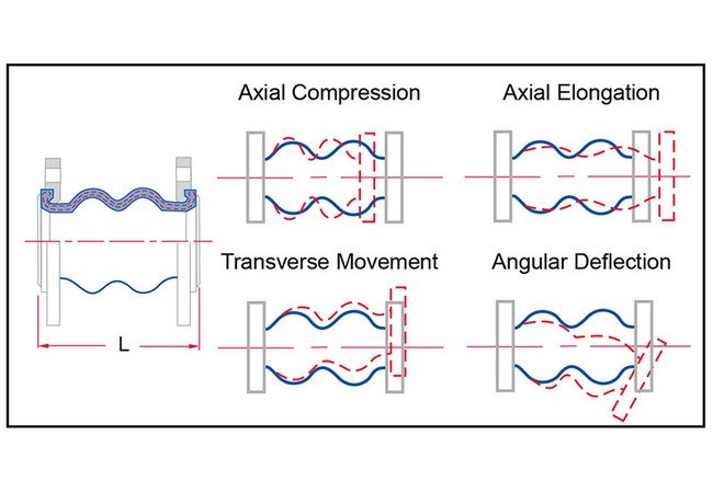 Sure Flow AMT Series 2 Inch Twin-Sphere Connector Fitting with Class 150 Floating Flange - Image 2