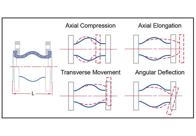 Sure Flow AMS 4 Inch Single-Sphere Connector with Class 150 Floating Flange - Image 2