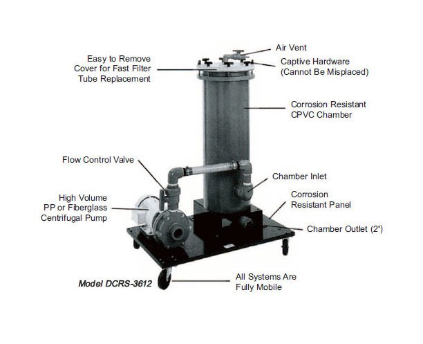 Sethco Corrosive Liquid Filtration System - Image 4