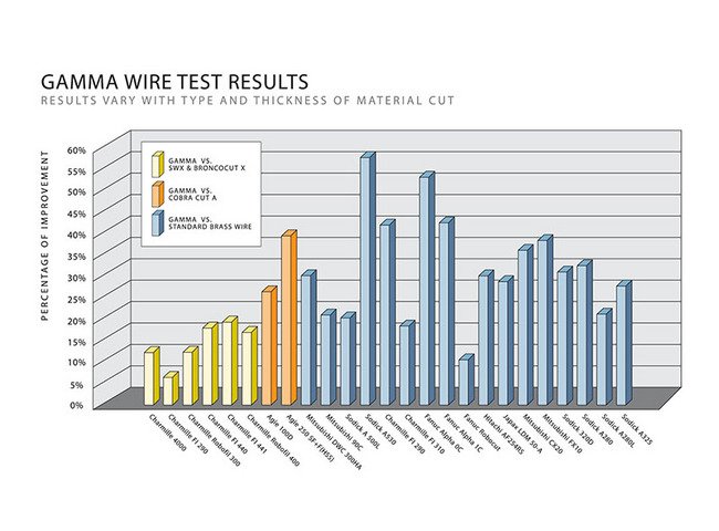 Gamma™ Phase Technology EDM Coated Wire Spools - Image 5
