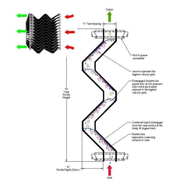 Vane Flow Chevron Mist Eliminator - Image 4