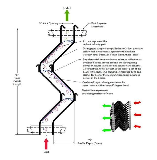 AIROL® 430H Horizontal Flow Chevron Mist Eliminator - Image 4