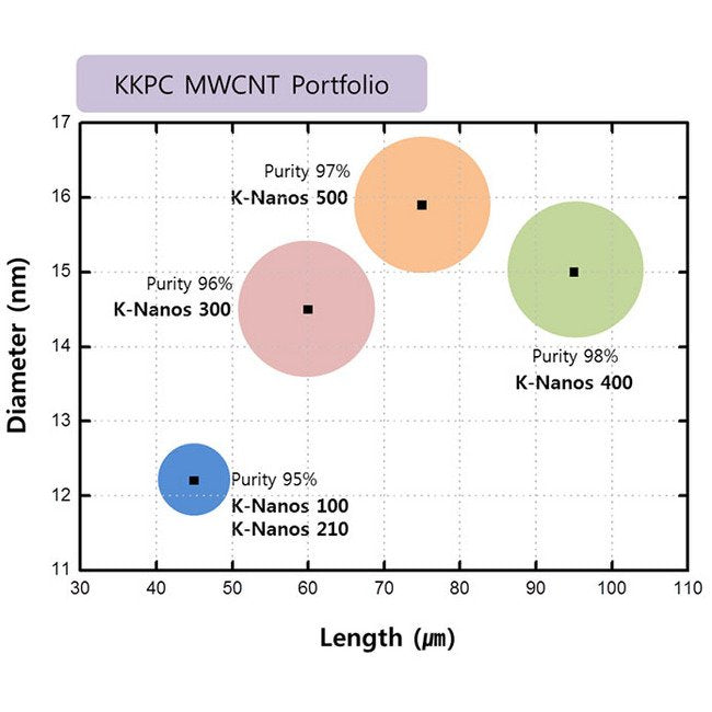 K-Nanos MWCNT 40~50 µm Aligned Bundle Carbon Nanotubes - Image 3