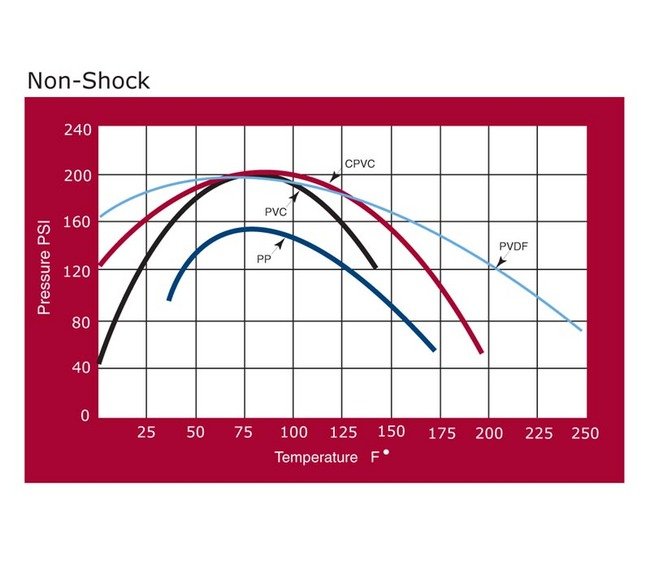 3/8" PVC Globe Needle Valve with L Series Needle - Image 5