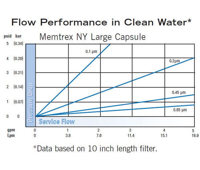 Memtrex™ NY Capsules with Hydrophilic Nylon 66 Membrane - Image 2