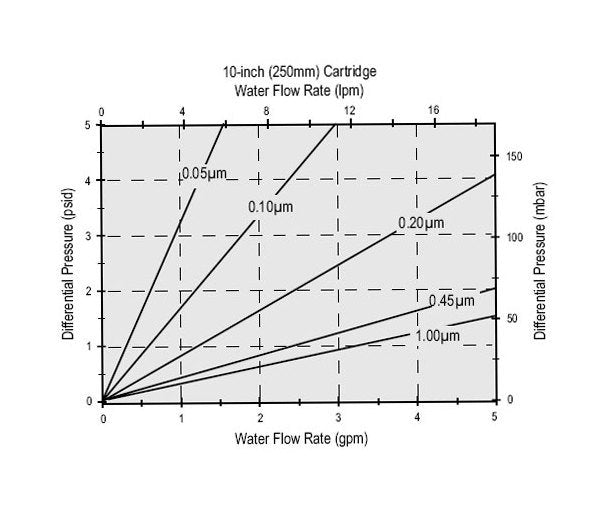 Parker Proflow II-E Membrane Filter Cartridges - Image 2