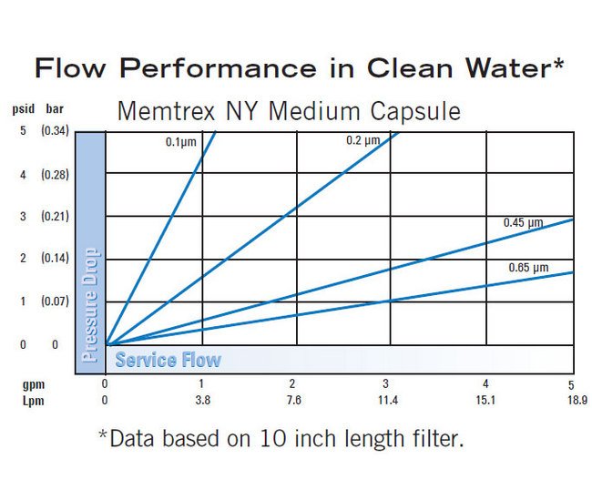 Memtrex™ NY Capsules with Hydrophilic Nylon 66 Membrane - Image 2