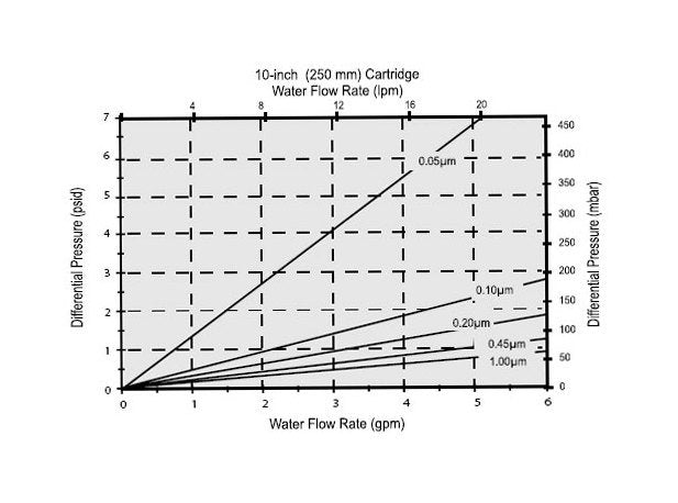 Parker Fluoroflow Filter Cartridges - Image 2